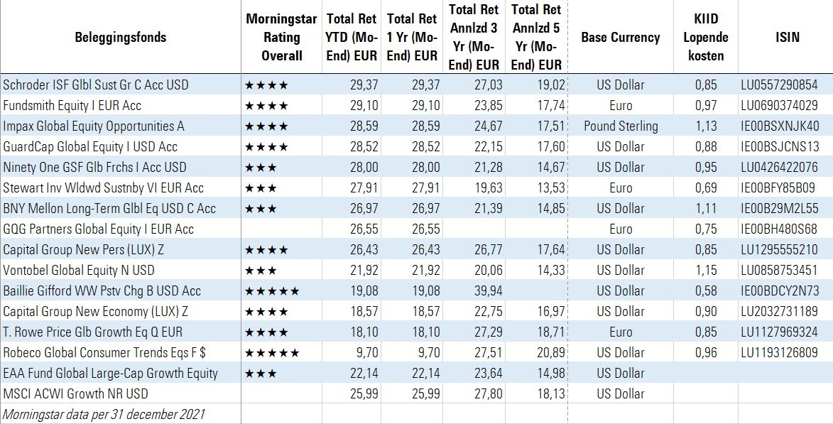 Fonds van de Week BNY Mellon LongTerm Global... Morningstar